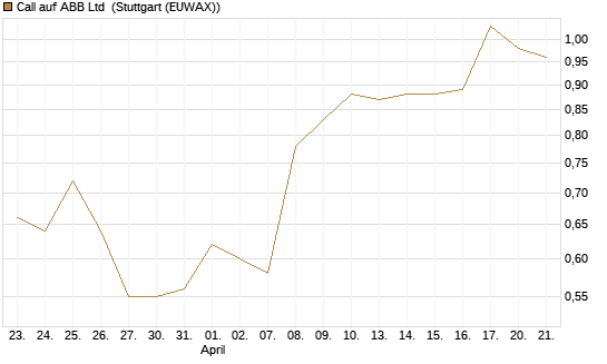Call auf ABB Ltd [Morgan Stanley & Co. Int. plc] Chart