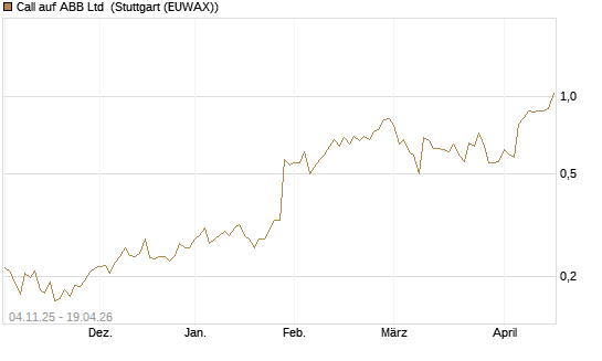 Call auf ABB Ltd [Morgan Stanley & Co. Int. plc] Chart