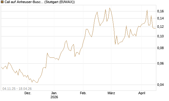 Call auf Anheuser-Busch InBev SA/NV [Morgan Stanley & Co. Int. plc] Chart