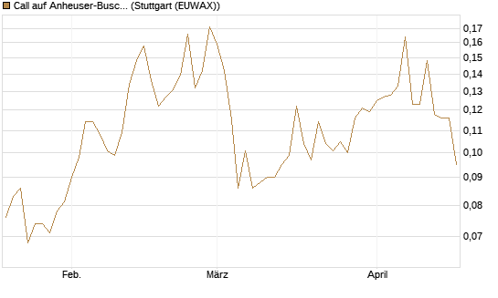 Call auf Anheuser-Busch InBev SA/NV [Morgan Stanley & Co. Int. plc] Chart