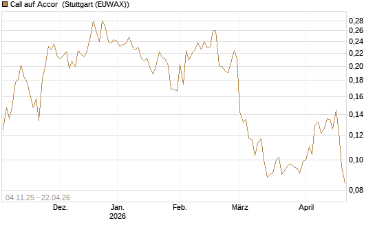Call auf Accor [Morgan Stanley & Co. Int. plc] Chart