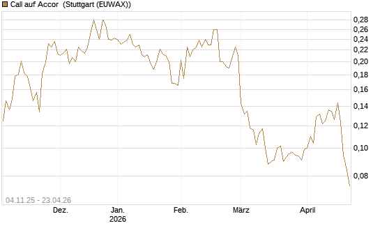 Call auf Accor [Morgan Stanley & Co. Int. plc] Chart