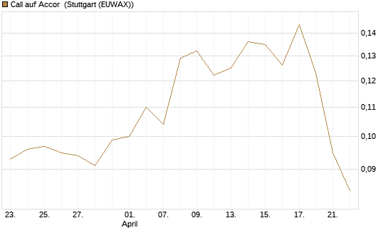 Call auf Accor [Morgan Stanley & Co. Int. plc] Chart