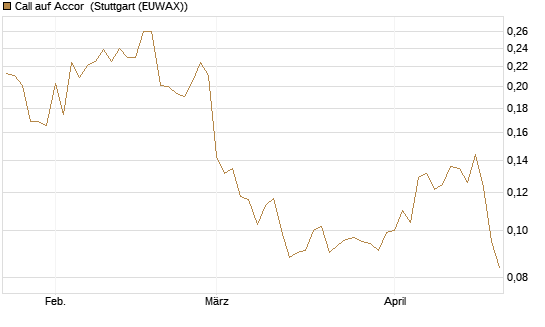 Call auf Accor [Morgan Stanley & Co. Int. plc] Chart