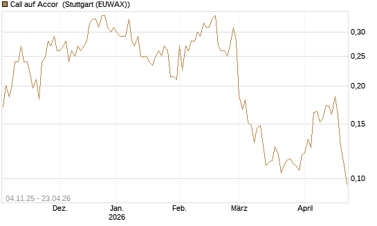 Call auf Accor [Morgan Stanley & Co. Int. plc] Chart