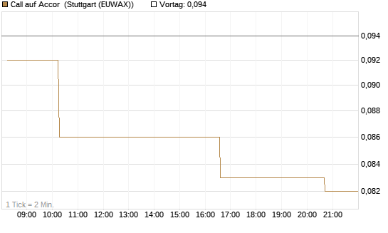 Call auf Accor [Morgan Stanley & Co. Int. plc] Chart