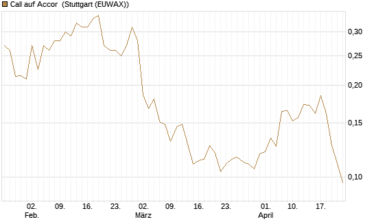 Call auf Accor [Morgan Stanley & Co. Int. plc] Chart