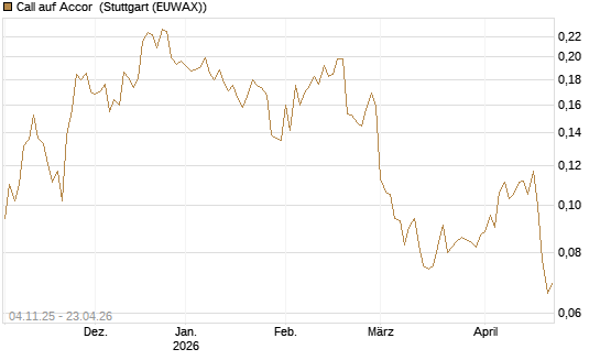 Call auf Accor [Morgan Stanley & Co. Int. plc] Chart
