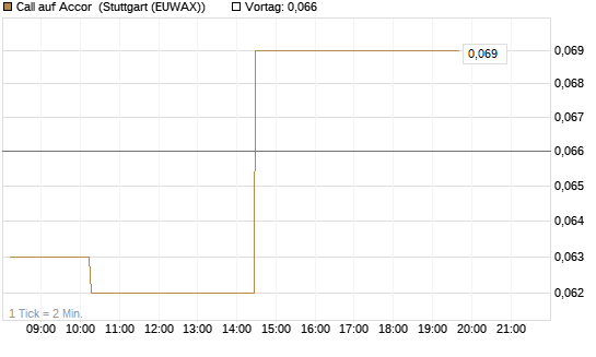 Call auf Accor [Morgan Stanley & Co. Int. plc] Chart