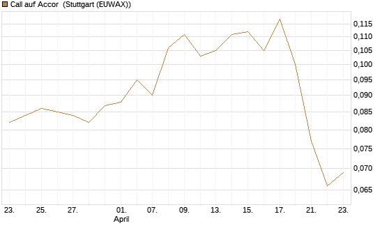 Call auf Accor [Morgan Stanley & Co. Int. plc] Chart