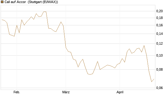 Call auf Accor [Morgan Stanley & Co. Int. plc] Chart