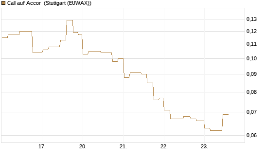 Call auf Accor [Morgan Stanley & Co. Int. plc] Chart
