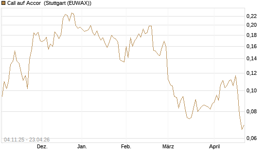 Call auf Accor [Morgan Stanley & Co. Int. plc] Chart