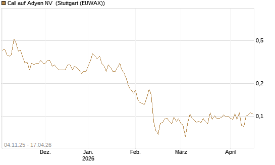 Call auf Adyen NV [Morgan Stanley & Co. Int. plc] Chart