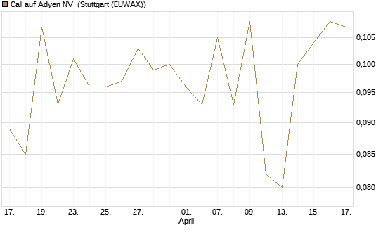 Call auf Adyen NV [Morgan Stanley & Co. Int. plc] Chart