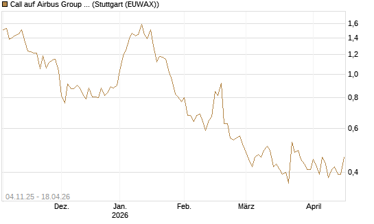 Call auf Airbus Group SE [Morgan Stanley & Co. Int. plc] Chart