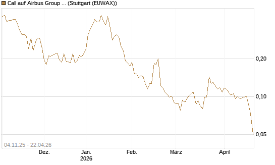 Call auf Airbus Group SE [Morgan Stanley & Co. Int. plc] Chart