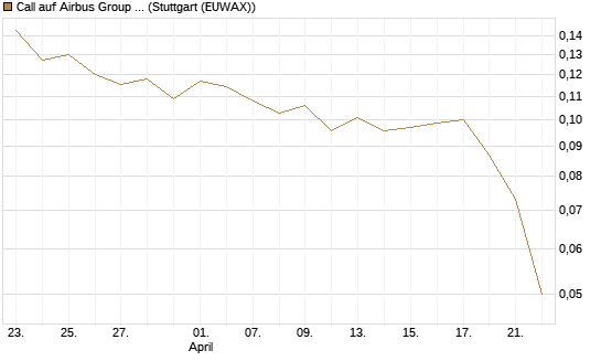 Call auf Airbus Group SE [Morgan Stanley & Co. Int. plc] Chart