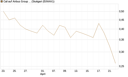 Call auf Airbus Group SE [Morgan Stanley & Co. Int. plc] Chart