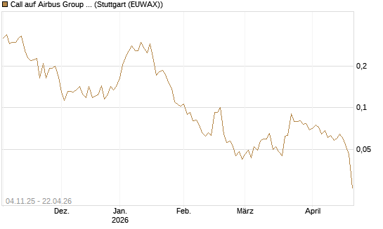 Call auf Airbus Group SE [Morgan Stanley & Co. Int. plc] Chart
