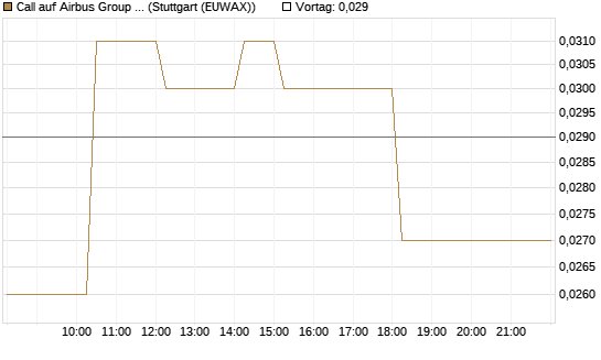 Call auf Airbus Group SE [Morgan Stanley & Co. Int. plc] Chart