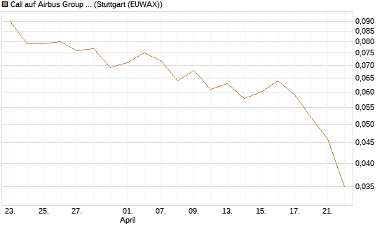 Call auf Airbus Group SE [Morgan Stanley & Co. Int. plc] Chart
