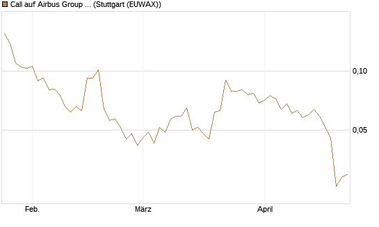 Call auf Airbus Group SE [Morgan Stanley & Co. Int. plc] Chart