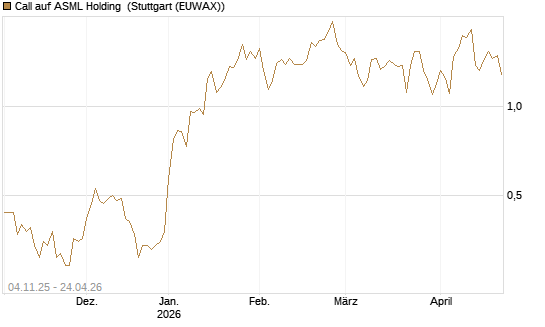 Call auf ASML Holding [Morgan Stanley & Co. Int. plc] Chart