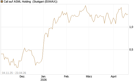 Call auf ASML Holding [Morgan Stanley & Co. Int. plc] Chart