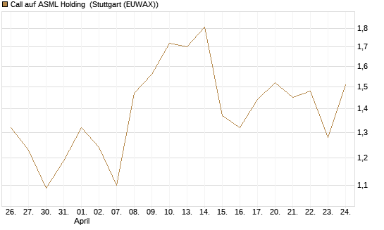 Call auf ASML Holding [Morgan Stanley & Co. Int. plc] Chart