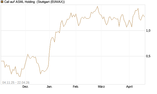 Call auf ASML Holding [Morgan Stanley & Co. Int. plc] Chart