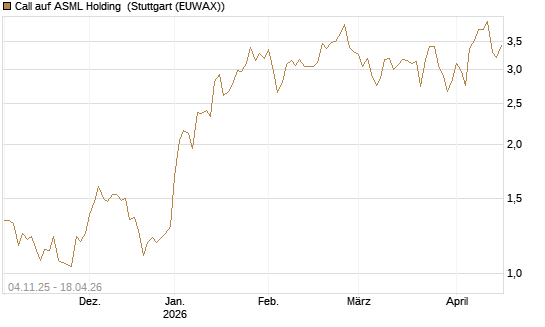 Call auf ASML Holding [Morgan Stanley & Co. Int. plc] Chart