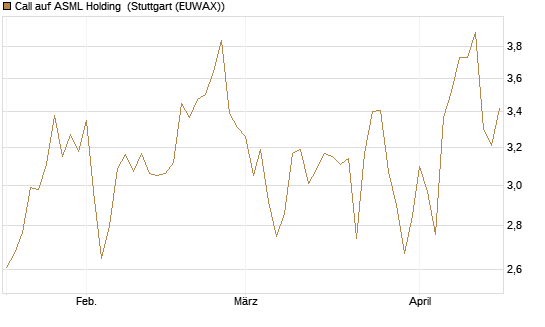 Call auf ASML Holding [Morgan Stanley & Co. Int. plc] Chart