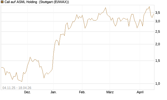 Call auf ASML Holding [Morgan Stanley & Co. Int. plc] Chart