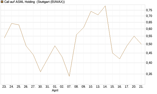 Call auf ASML Holding [Morgan Stanley & Co. Int. plc] Chart