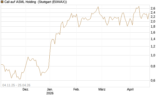 Call auf ASML Holding [Morgan Stanley & Co. Int. plc] Chart
