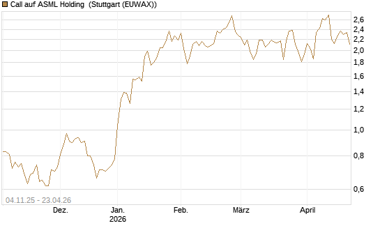 Call auf ASML Holding [Morgan Stanley & Co. Int. plc] Chart