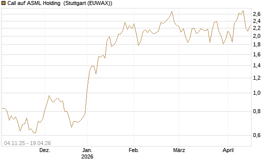 Call auf ASML Holding [Morgan Stanley & Co. Int. plc] Chart