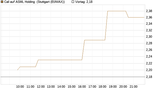 Call auf ASML Holding [Morgan Stanley & Co. Int. plc] Chart