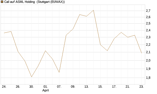 Call auf ASML Holding [Morgan Stanley & Co. Int. plc] Chart