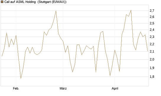 Call auf ASML Holding [Morgan Stanley & Co. Int. plc] Chart