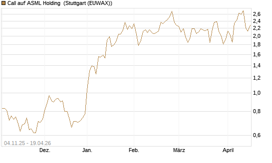 Call auf ASML Holding [Morgan Stanley & Co. Int. plc] Chart