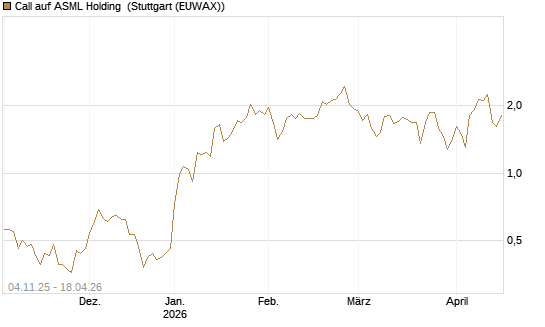 Call auf ASML Holding [Morgan Stanley & Co. Int. plc] Chart