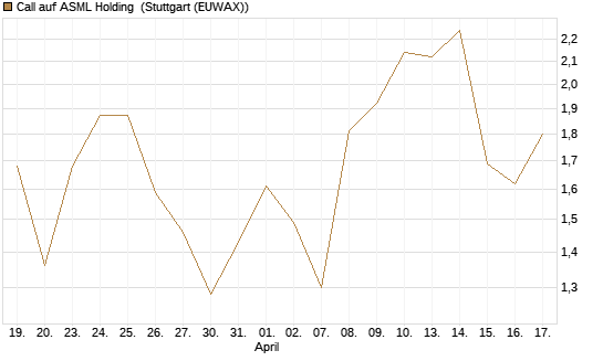Call auf ASML Holding [Morgan Stanley & Co. Int. plc] Chart