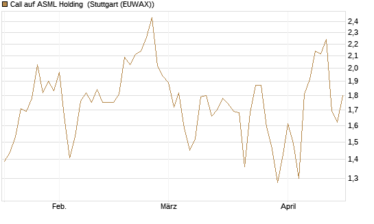 Call auf ASML Holding [Morgan Stanley & Co. Int. plc] Chart
