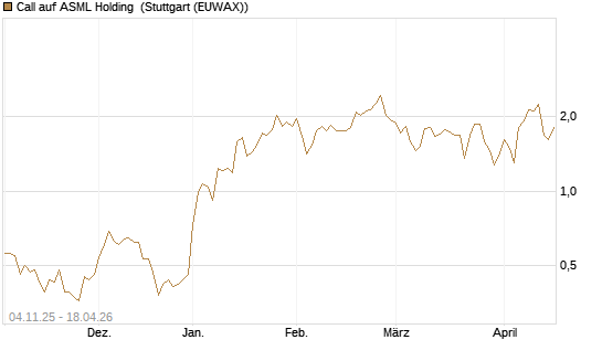 Call auf ASML Holding [Morgan Stanley & Co. Int. plc] Chart