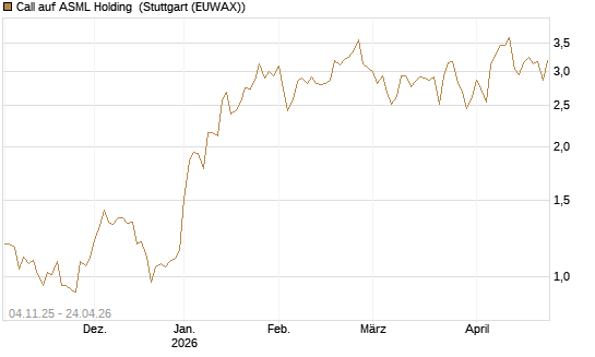 Call auf ASML Holding [Morgan Stanley & Co. Int. plc] Chart