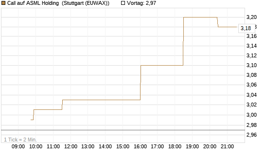 Call auf ASML Holding [Morgan Stanley & Co. Int. plc] Chart