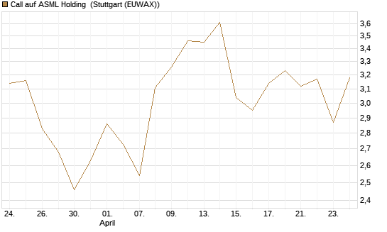 Call auf ASML Holding [Morgan Stanley & Co. Int. plc] Chart
