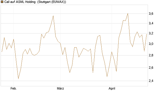 Call auf ASML Holding [Morgan Stanley & Co. Int. plc] Chart